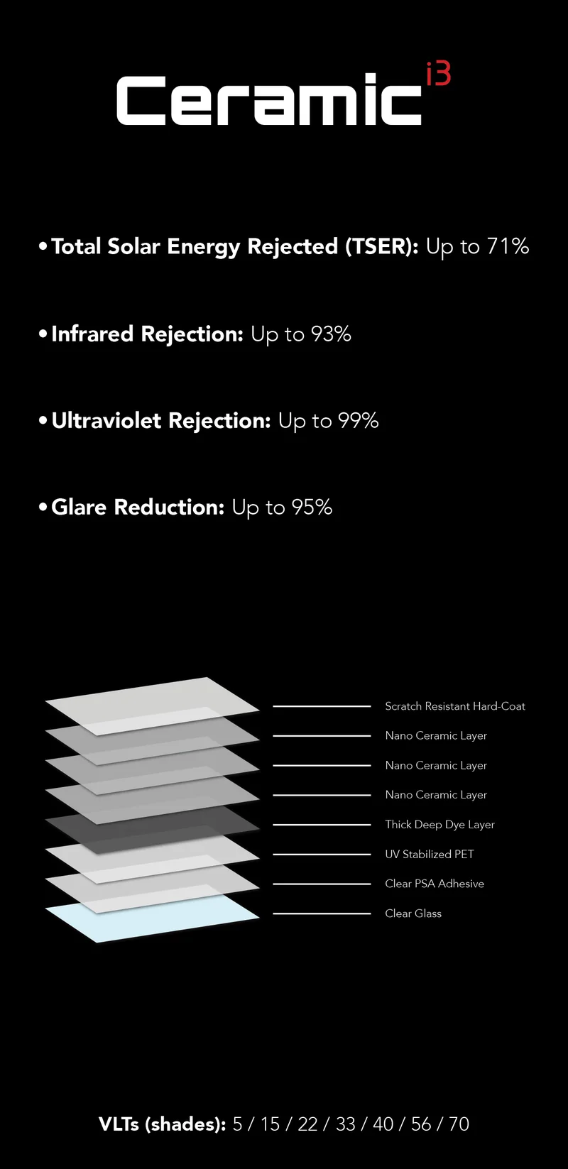 Autobahn Ceramic i3 specs: up to 71% total solar energy rejected, 93% infrared, 99% UV, and 95% glare reduction
